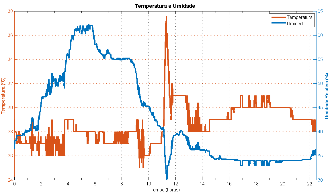 temperatura umidade matlab