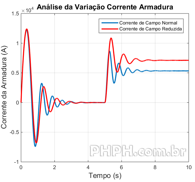 grafico variacao corrente armadura