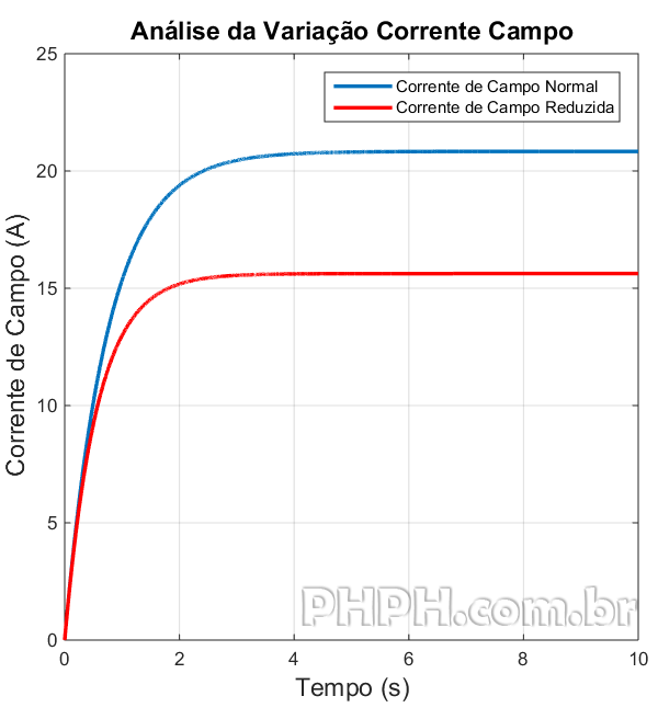 grafico variacao corrente campo