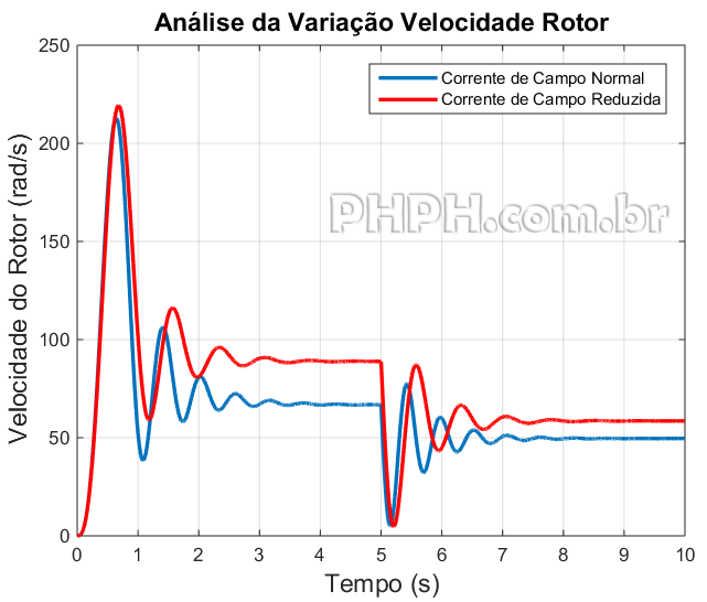 grafico variacao velocidade rotor