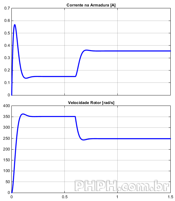 graficos motor cc ima permanente