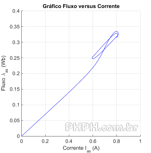 simulink motor relutancia fluxo corrente