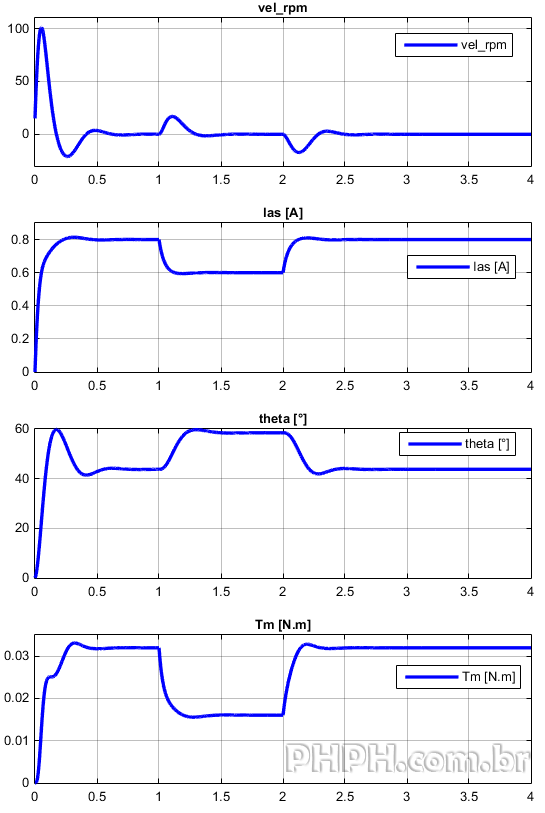 simulink motor relutancia graficos